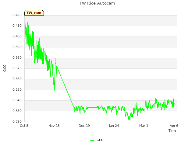 Explore the graph:TW Rice Autocam in a new window