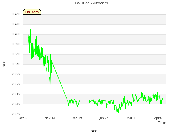 Explore the graph:TW Rice Autocam in a new window
