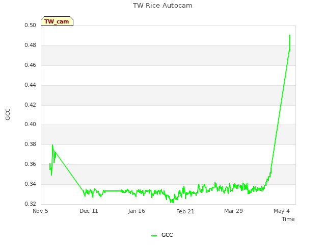 Explore the graph:TW Rice Autocam in a new window