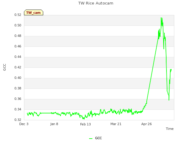 Explore the graph:TW Rice Autocam in a new window