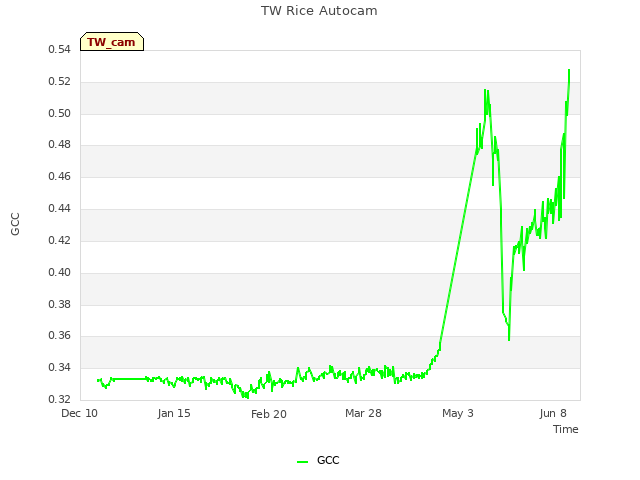 Explore the graph:TW Rice Autocam in a new window