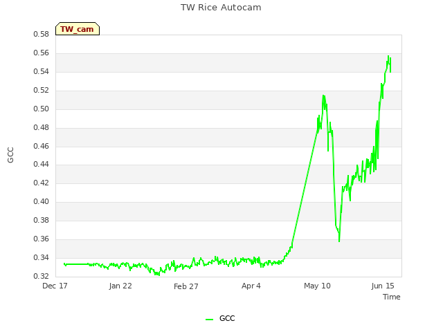 Explore the graph:TW Rice Autocam in a new window
