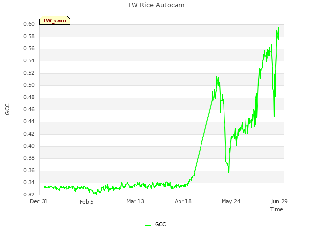 Explore the graph:TW Rice Autocam in a new window