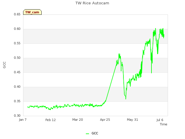 Explore the graph:TW Rice Autocam in a new window