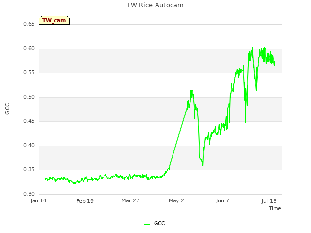 Explore the graph:TW Rice Autocam in a new window