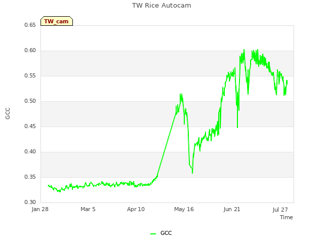 Explore the graph:TW Rice Autocam in a new window