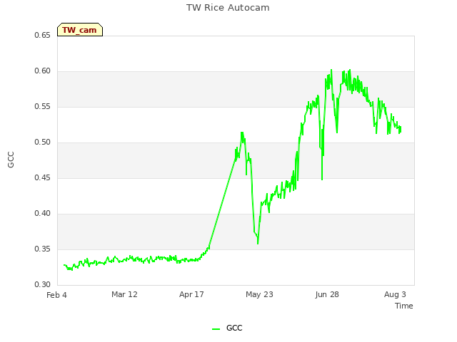 Explore the graph:TW Rice Autocam in a new window