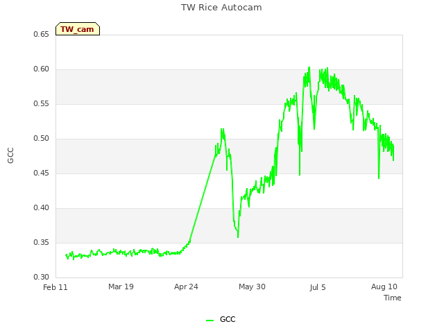 Explore the graph:TW Rice Autocam in a new window