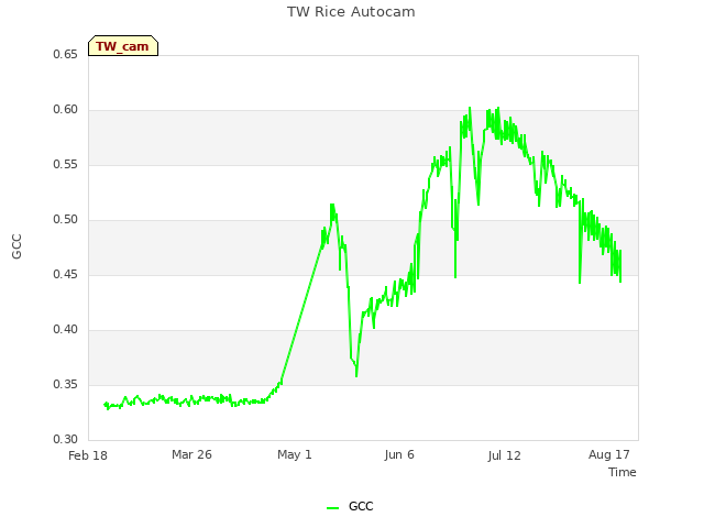 Explore the graph:TW Rice Autocam in a new window