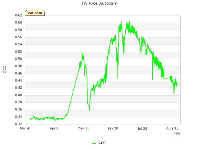Explore the graph:TW Rice Autocam in a new window