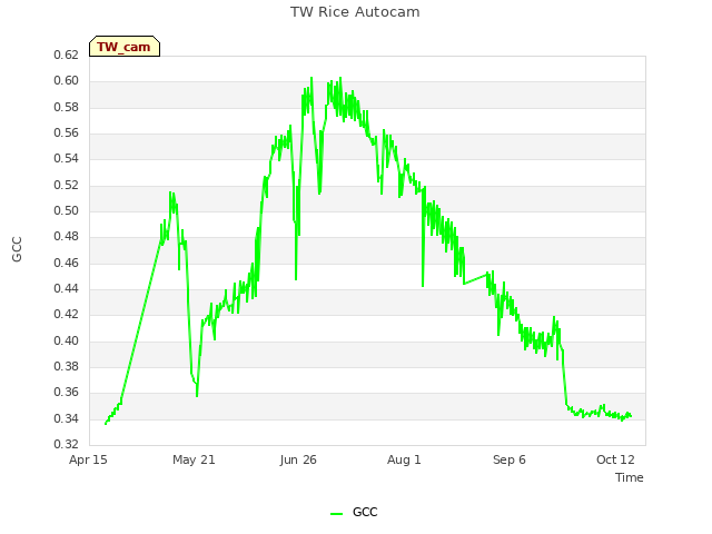 Explore the graph:TW Rice Autocam in a new window