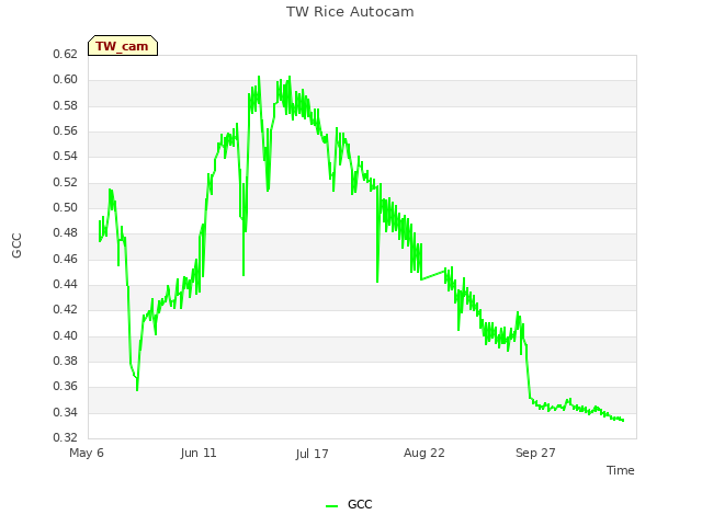 Explore the graph:TW Rice Autocam in a new window
