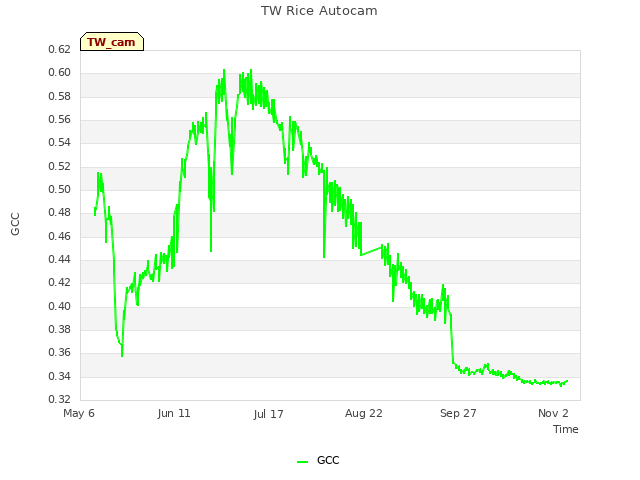 Explore the graph:TW Rice Autocam in a new window