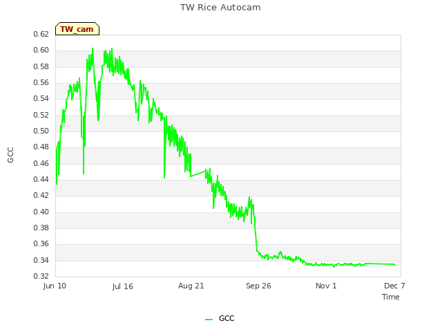 Explore the graph:TW Rice Autocam in a new window
