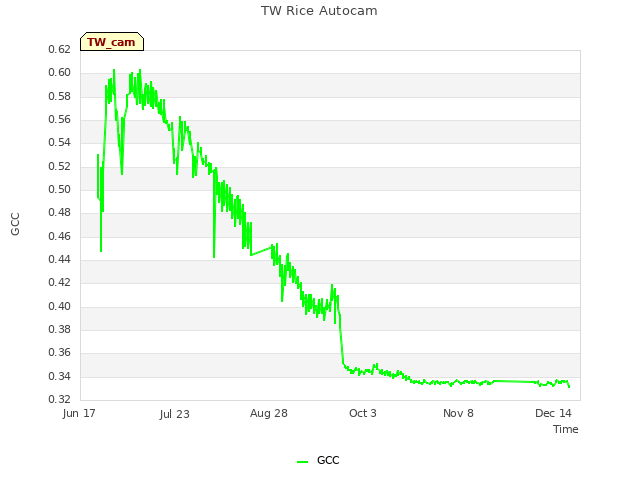 Explore the graph:TW Rice Autocam in a new window