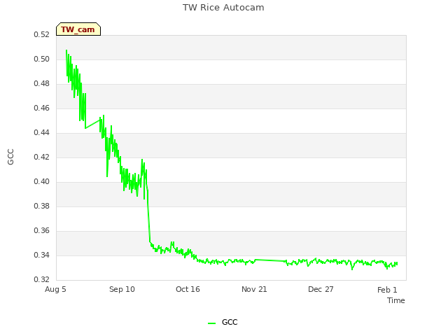 Explore the graph:TW Rice Autocam in a new window