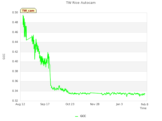 Explore the graph:TW Rice Autocam in a new window