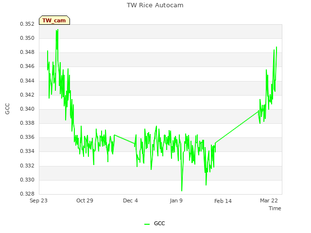 Explore the graph:TW Rice Autocam in a new window