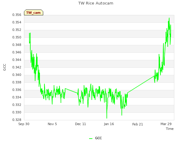 Explore the graph:TW Rice Autocam in a new window