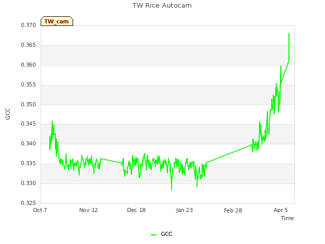 Explore the graph:TW Rice Autocam in a new window
