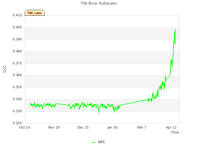 Explore the graph:TW Rice Autocam in a new window