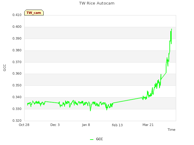 Explore the graph:TW Rice Autocam in a new window