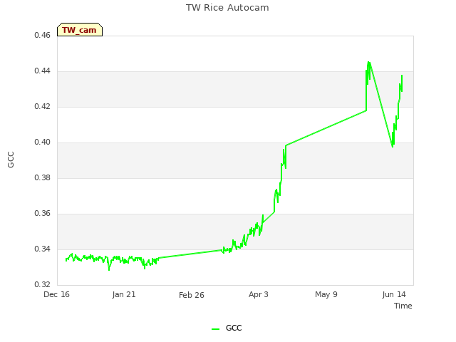 Explore the graph:TW Rice Autocam in a new window