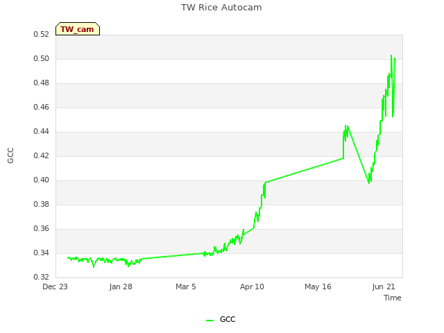 Explore the graph:TW Rice Autocam in a new window