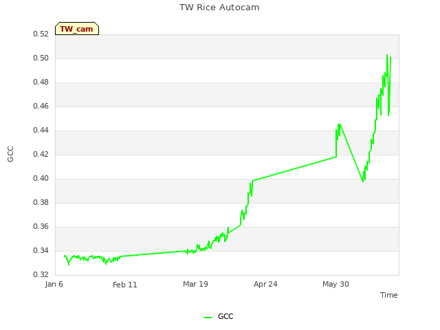 Explore the graph:TW Rice Autocam in a new window