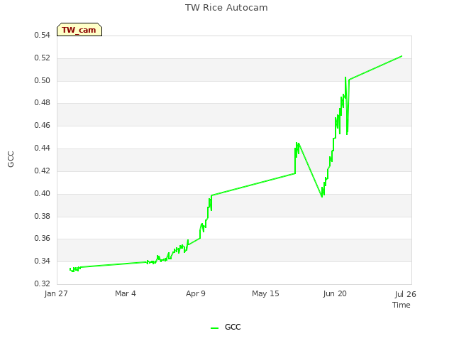Explore the graph:TW Rice Autocam in a new window