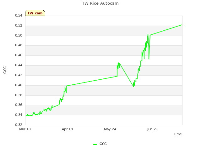 Explore the graph:TW Rice Autocam in a new window