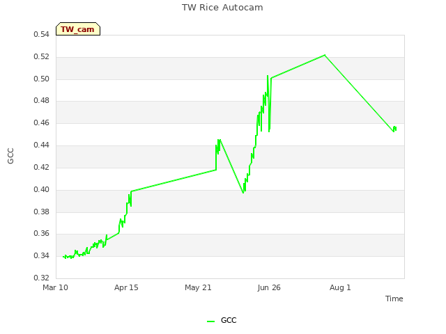 Explore the graph:TW Rice Autocam in a new window