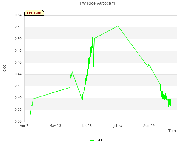 Explore the graph:TW Rice Autocam in a new window
