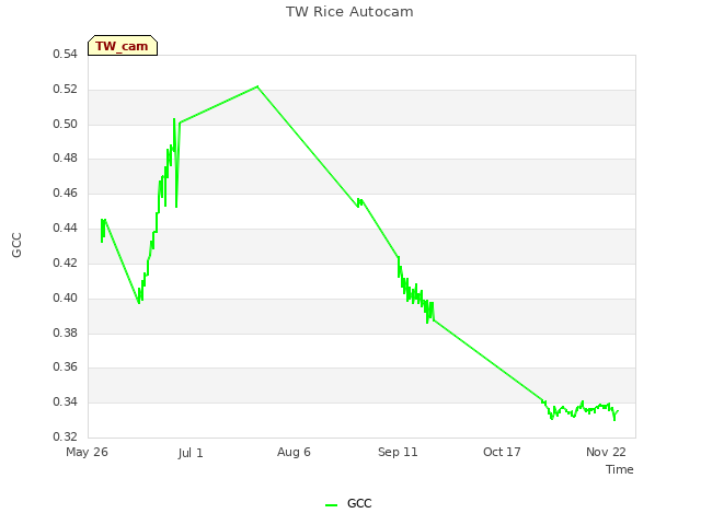 Explore the graph:TW Rice Autocam in a new window