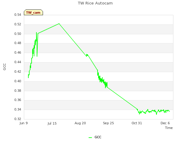Explore the graph:TW Rice Autocam in a new window