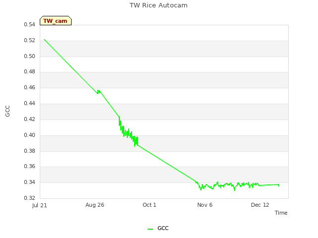 Explore the graph:TW Rice Autocam in a new window