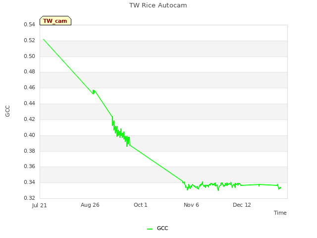 Explore the graph:TW Rice Autocam in a new window