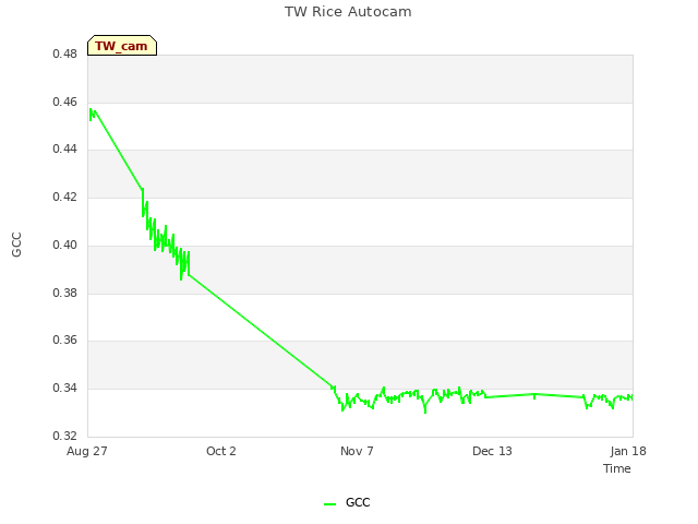 Explore the graph:TW Rice Autocam in a new window