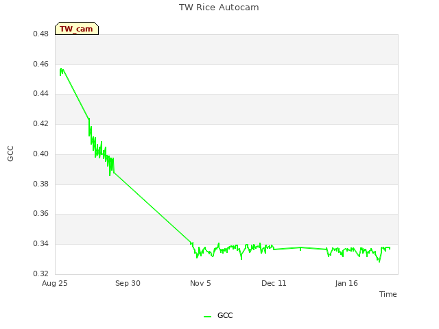 Explore the graph:TW Rice Autocam in a new window