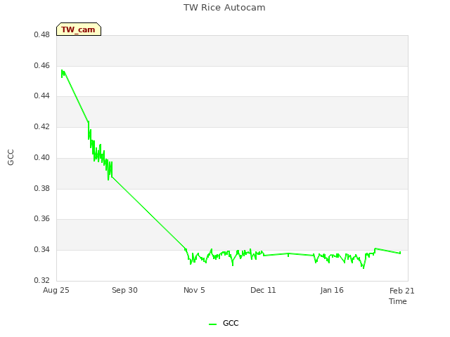 Explore the graph:TW Rice Autocam in a new window