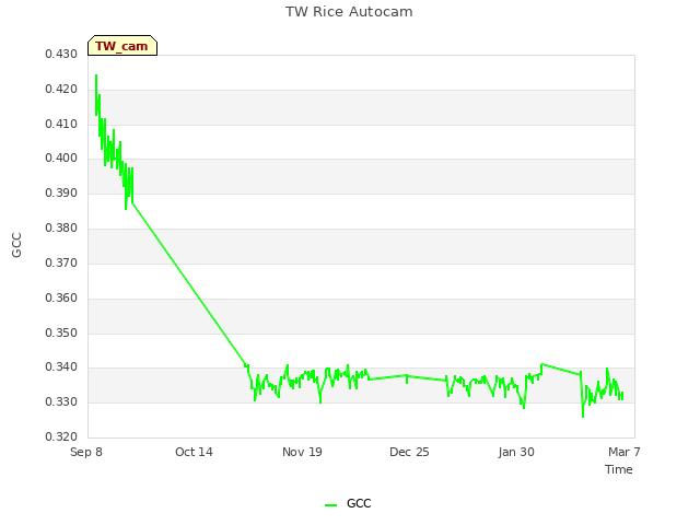 Explore the graph:TW Rice Autocam in a new window