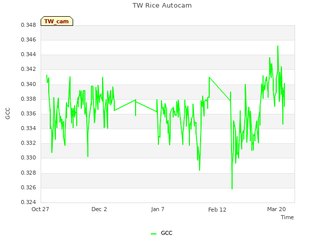 Explore the graph:TW Rice Autocam in a new window