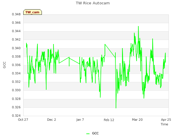 Explore the graph:TW Rice Autocam in a new window