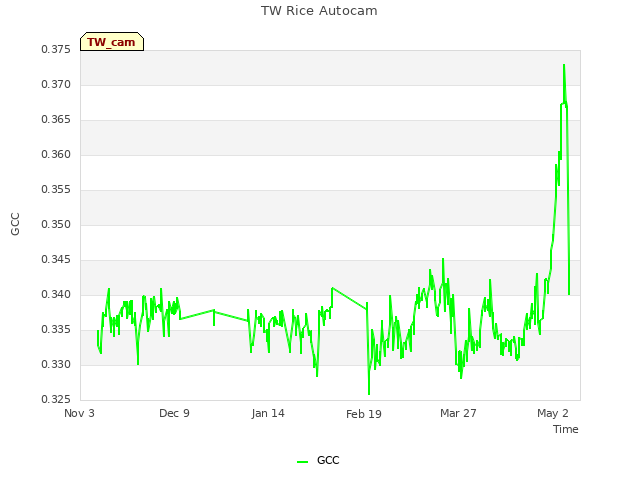 Explore the graph:TW Rice Autocam in a new window