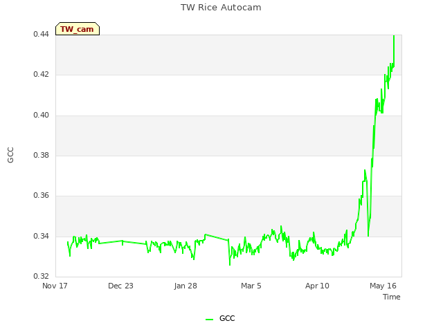 Explore the graph:TW Rice Autocam in a new window