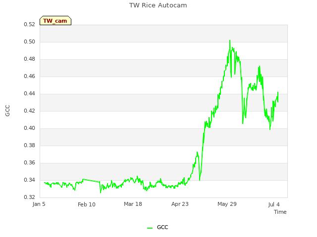 Explore the graph:TW Rice Autocam in a new window