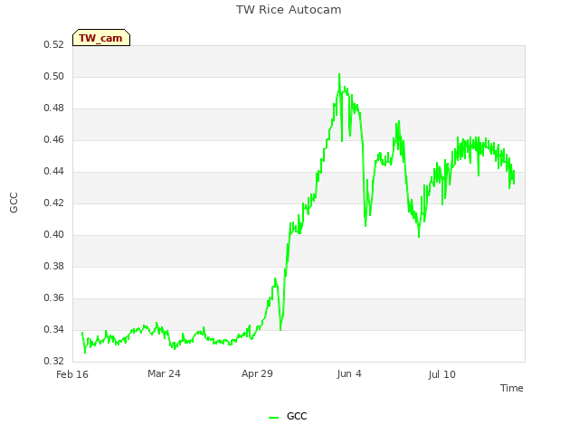 Explore the graph:TW Rice Autocam in a new window