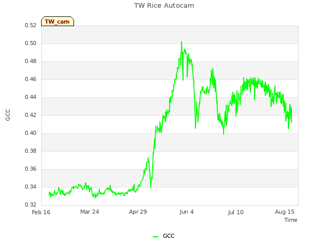 Explore the graph:TW Rice Autocam in a new window