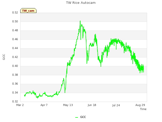 Explore the graph:TW Rice Autocam in a new window