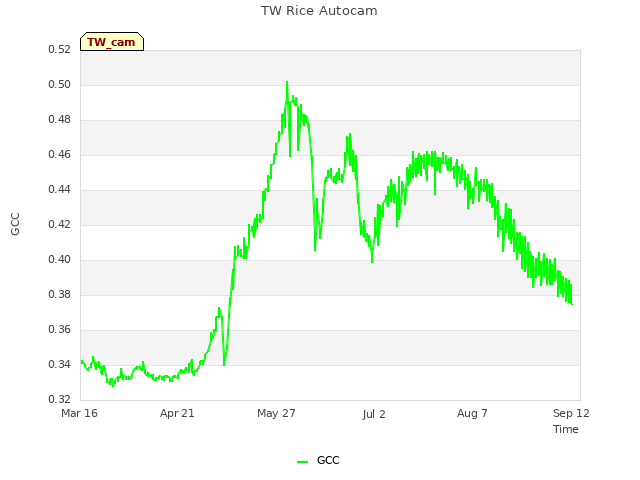 Explore the graph:TW Rice Autocam in a new window